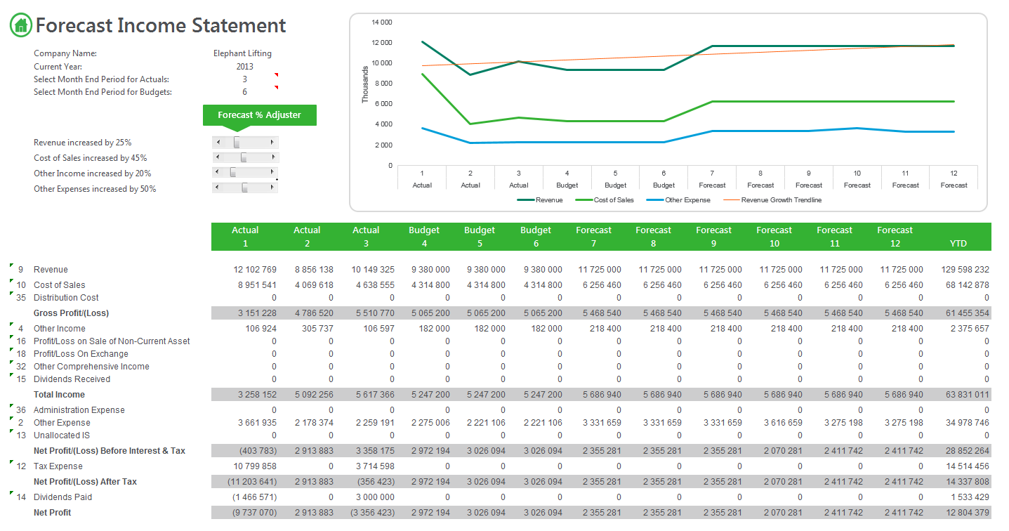 Budget Forecasting Template from www.sageintelligence.com