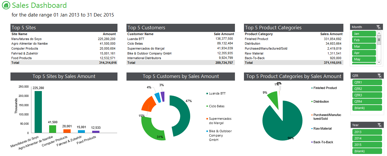 With Sage Intelligence you can create dynamic dashboards that allow you to view detailed information about your Key Performance Indicators at a glance.