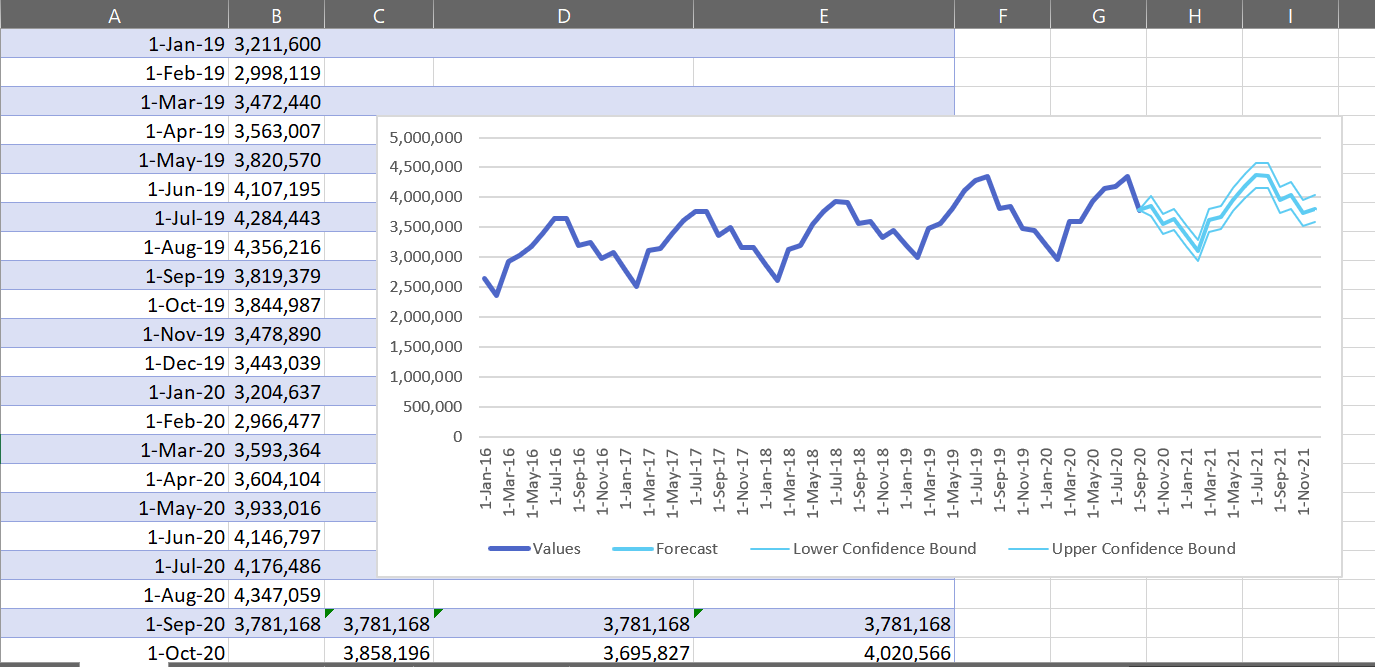 How To Make A Forecast Chart In Excel