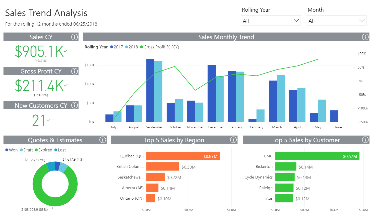 Understand your customers with a Sales Trend Analysis report | Sage