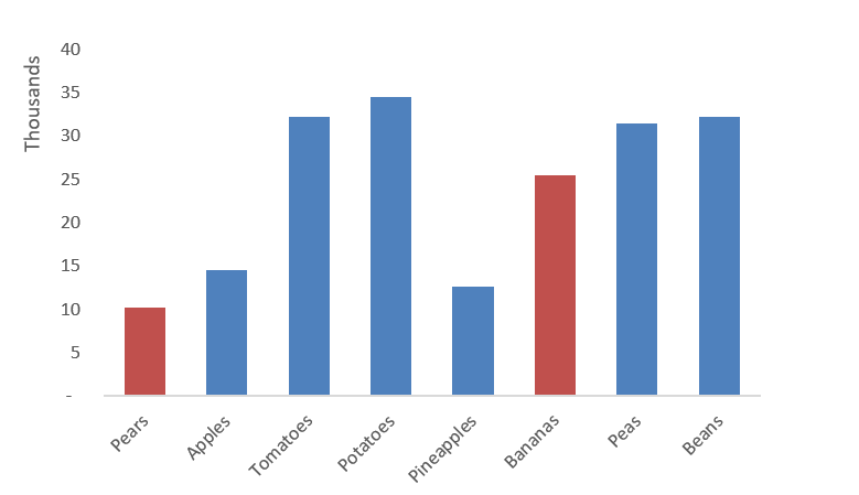 How To Chart Large Amounts Of Data In Excel